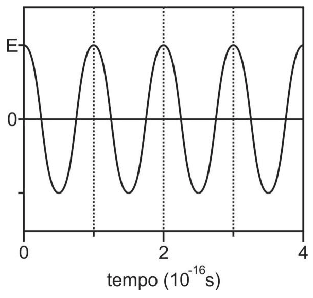 Campo elétrico E oscilante, marca zero e tempo de 0 a 4 em unidades de 10 elevado a menos 16 segundos.