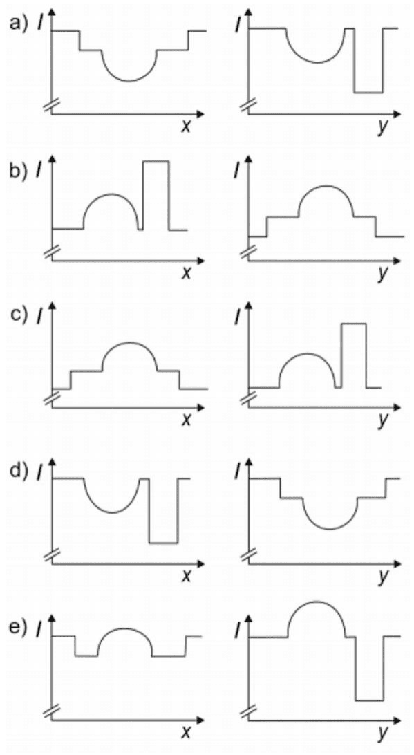 Alternativas a a e em duas colunas com intensidade I ao longo das direções x e y; eixos, quebras de escala e perfis de radiação.