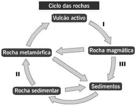 Diagrama do ciclo das rochas, com vulcão ativo, rochas magmática, sedimentar, metamórfica, sedimentos, setas e processos I, II e III.