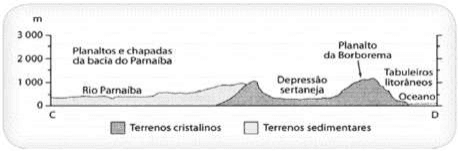 Perfil leste-oeste do relevo nordestino, unidades e estruturas geológicas.