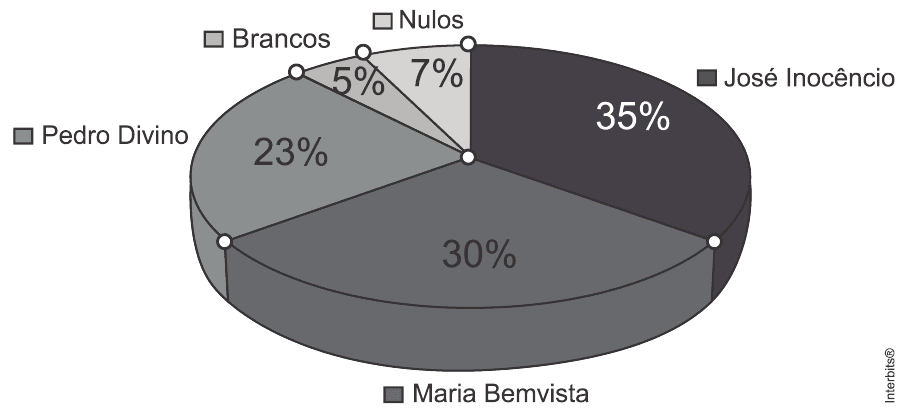 Intenção de votos: 35% José Inocêncio, 30% Maria Bemvista, 23% Pedro Divino, 5% brancos, 7% nulos; crédito Interbits.