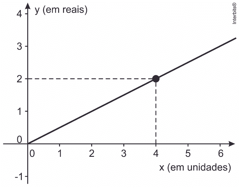 Valor y em reais em função de x unidades; reta pela origem com destaque(4,2), escalas e crédito.