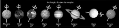 Inclinações dos eixos dos oito planetas, com nomes e ângulos.