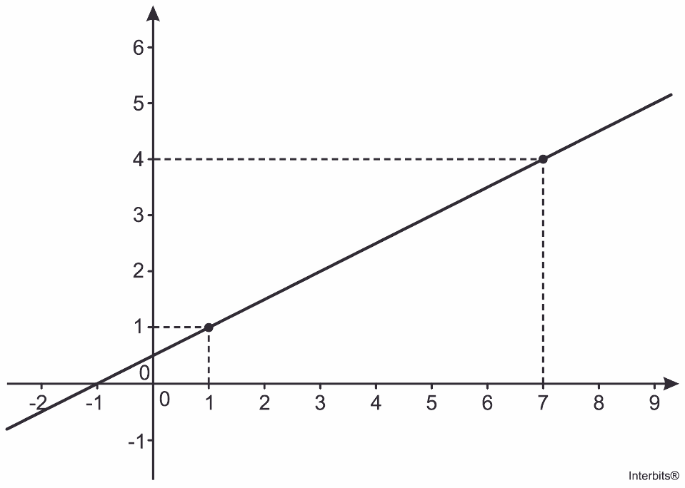 Reta de função afim, pontos(1,1) e(7,4), escala horizontal−2 a9, vertical−1 a6; crédito completo.