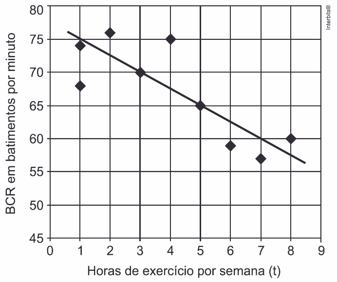 Nove pontos de batimentos cardíacos em repouso versus horas de exercício semanais e reta de padrão ideal; grade e escalas completas.