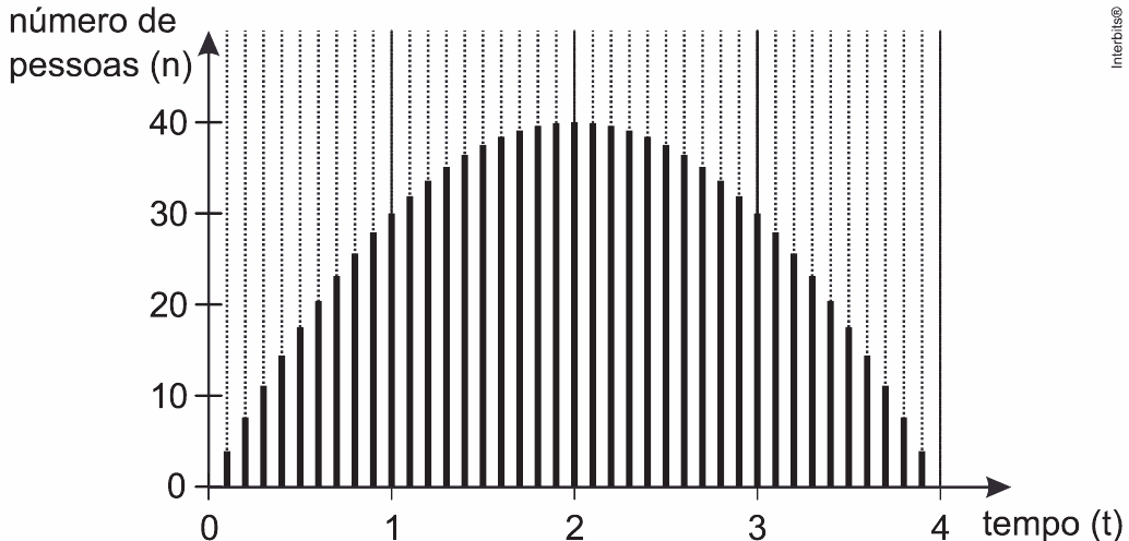 Quantidade de pessoas n e tempo t de0–4horas; barras com máximo40 em2horas, grade e crédito completos.