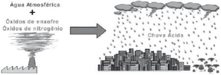 Esquema de chuva ácida, fontes de gases poluentes e deposição.