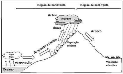 Esquema de relevo, barlavento/sota-vento, vegetação, nuvem, chuva e massas de ar.