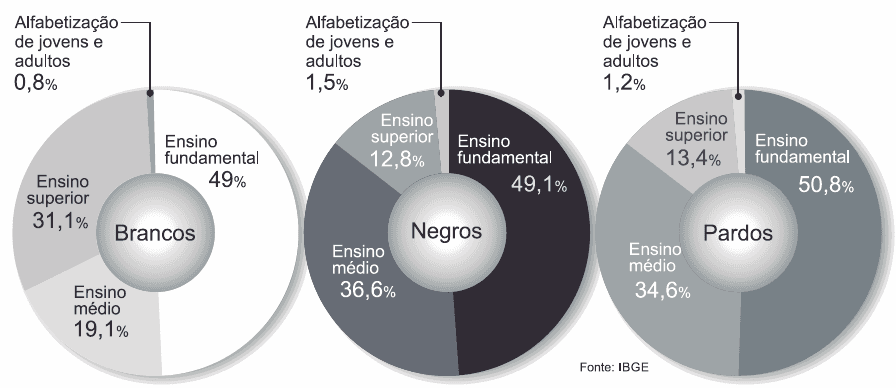 Distribuição de brasileiros de 15 a 24 anos por nível de ensino; três gráficos de rosca para brancos, negros e pardos, quatro categorias e todos os doze percentuais, Fonte IBGE.
