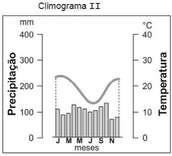 Climograma II, meses J M M J S N, precipitação em mm de0a400 e temperatura em °C de0a40; barras sazonais e curva com mínimo no inverno; duas legendas completas.