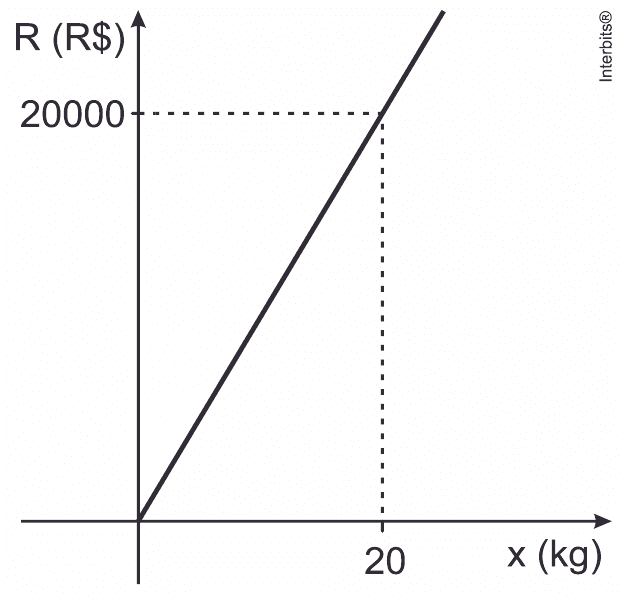 Receita R em reais em função de x kg: reta pela origem e ponto (20,20000); eixos e crédito completos.