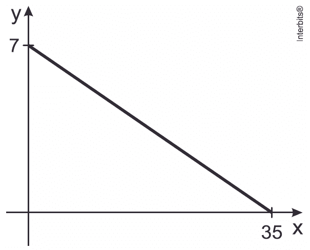 Preço y e vendas x: reta de(0,7) a(35,0); eixos e crédito.