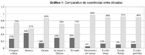 Comparativo desastres naturais: nove categorias, pares de barras1990/2000 e percentuais, eixo vertical0a1,2; estiagem e seca, granizo, geada, vendaval/ciclone, tornado, movimento de massa, erosões linear/fluvial/marinha; gráfico completo.