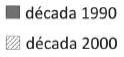 Legenda original separada do gráfico: década de1990 preenchida e década de2000 hachurada; ambas mantidas junto do gráfico no TEX.