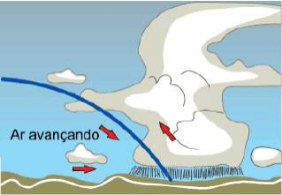 Esquema do encontro de massas de ar: ar avançando, setas, nuvens e precipitação.