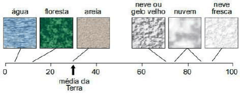 Valores de albedo: água,floresta,areia,neve ou gelo velho,nuvem,neve fresca; eixo0–100, faixas/setas e média da Terra próxima30%.