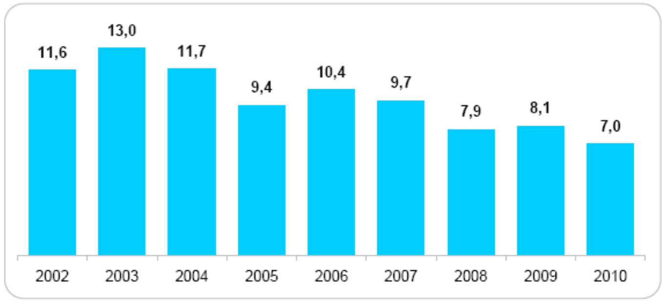 Nove taxas de desemprego parajunho2002–2010:11,6;13,0;11,7;9,4;10,4;9,7;7,9;8,1;7,0. Gráfico original completo, com2010 recuperado.