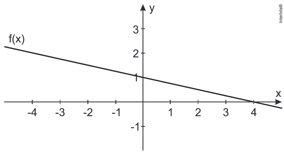 Função afim decrescente com interceptos y=1 e x=4; escalas e identificação f(x).