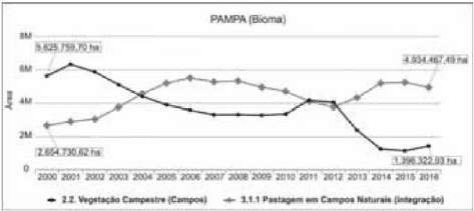 Gráfico PAMPA (Bioma), anos 2000 a 2016 e área de 0 a 8M; séries Vegetação Campestre (Campos) e Pastagem em Campos Naturais (integração). Os quatro valores anotados também são transcritos editavelmente junto da imagem, mediante cotejo oficial localizado.