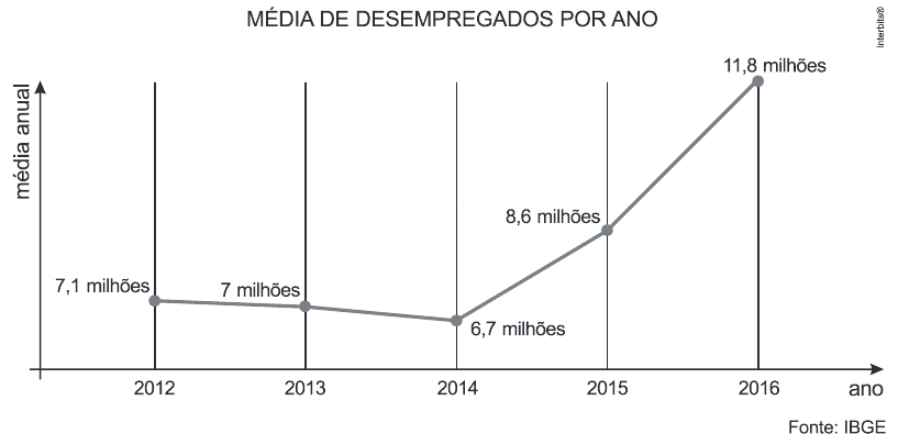 Média anual de desempregados:2012:7,1 milhões;2013:7;2014:6,7;2015:8,6;2016:11,8. Fonte IBGE e Interbits preservados.