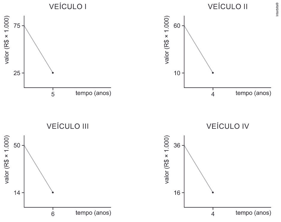 Quatro gráficos de desvalorização dos veículosI–IV, comvalores iniciais/finais e durações5/4/6/4anos.