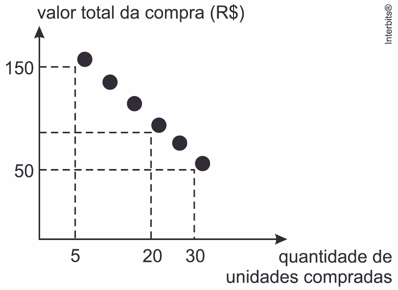 Promoção: seis pontos e tracejados para quantidades5/20/30 e valores150/50. Deslocamento original dos pontos preservado.