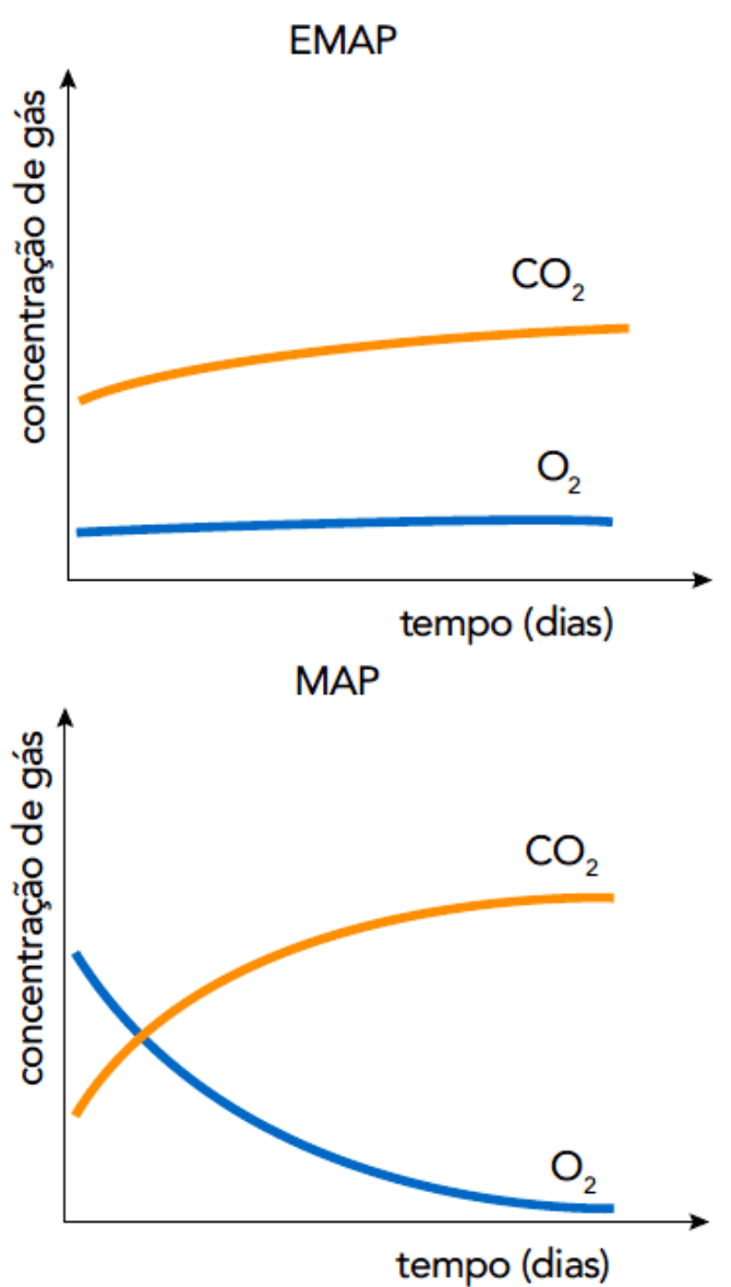 Dois gráficos EMAP e MAP, concentração de gás versus tempo em dias; curvas laranja CO2 e azul O2.