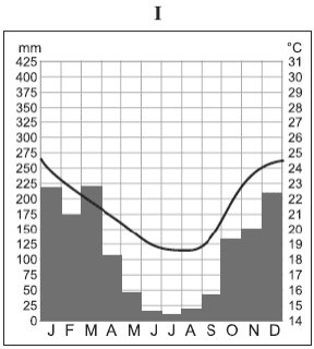 Climograma I com meses J–D, escala de precipitação de 0 a 425 mm à esquerda, temperatura de 14 a 31 °C à direita, barras e curva.