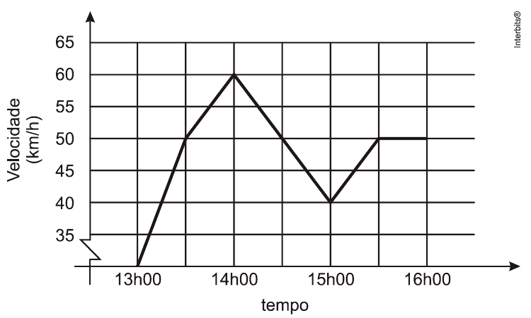 Velocidade pelo tempo, de 13h00 a 16h00, eixos e valores completos; crédito Interbits.