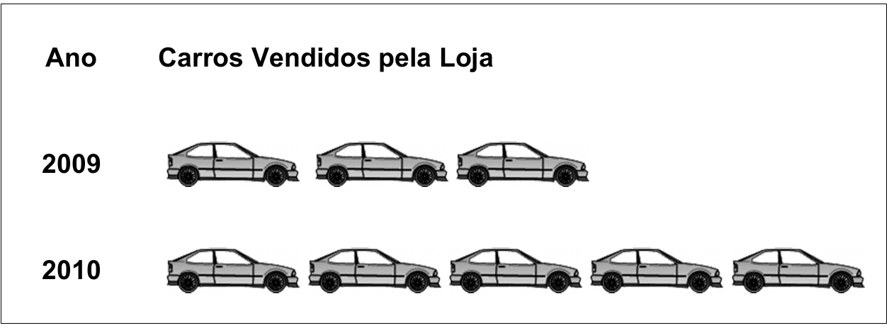 Pictograma original comcabeçalhos Ano e Carros Vendidos pela Loja; três carros em2009 e cinco em2010.
