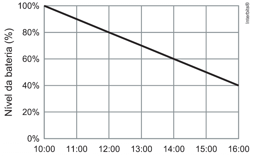 Bateria decresce linearmente de100%às10h para40%às16h; todas asgrades e marcações horárias completas.