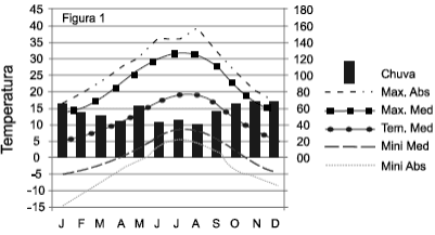 Figura1: mesesJ–D, temperatura-15a45, escala pluviométrica00–180, barras e cinco curvas identificadas por Max.Abs,Max.Med,Tem.Med,MiniMed,MiniAbs.