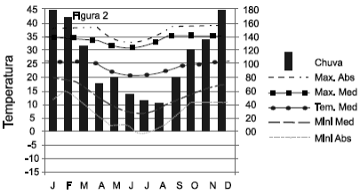 Figura2: mesesJ–D, temperatura-15a45, escala00–180, barras altas em janeiro/dezembro, cinco curvas e legenda completas.