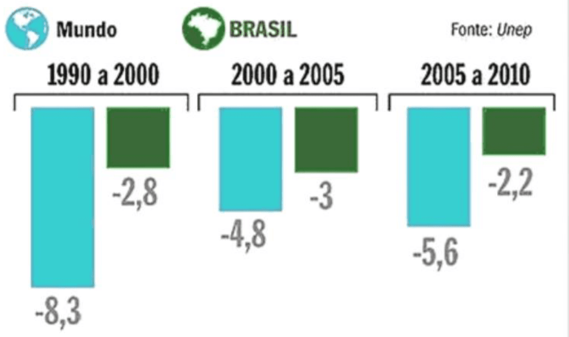 Barras de variação das florestas para1990–2000,2000–2005,2005–2010: Mundo−8,3/−4,8/−5,6 e Brasil−2,8/−3/−2,2. Legenda e Fonte:Unep completas.