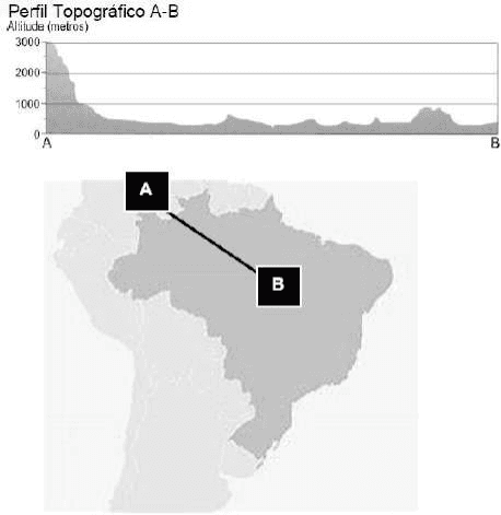 Perfil topográfico A–B 0–3000 metros e mapa do traçado no Brasil.