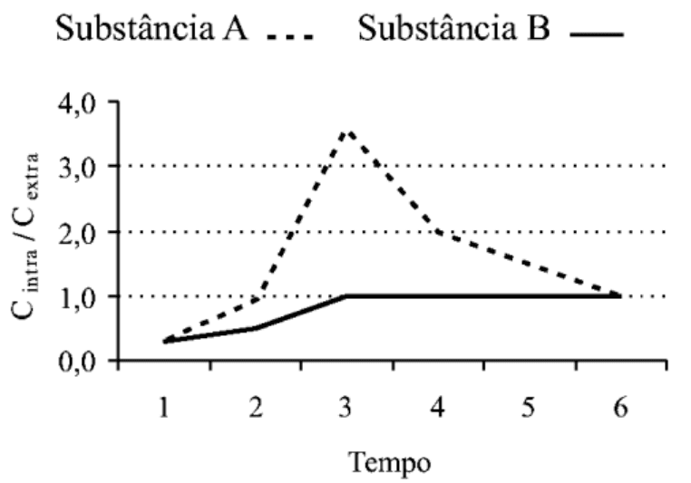 Concentração intra/extracelular em função do tempo, substância A tracejada e B contínua; eixo vertical de 0,0 a 4,0 e horizontal de 1 a 6.