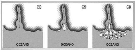 Sequência1–3 de formação do delta, com oceano identificado em cada quadro.