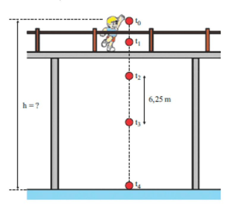 Esquema de uma bola caindo de uma ponte nas posições t0 a t4; entre t2 e t3 são indicados 6,25 m e a altura h é desconhecida.