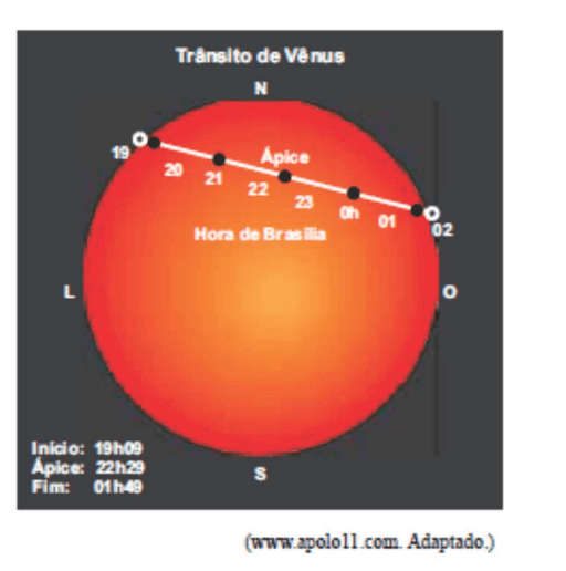 Diagrama do trânsito de Vênus diante do Sol em 5 de junho de 2012, com horários de Brasília e crédito adaptado.