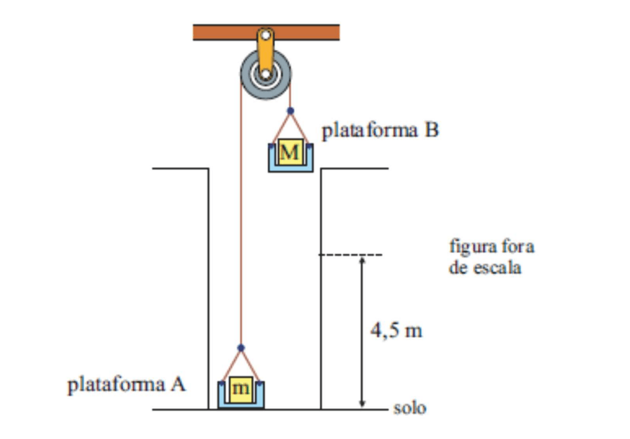 Máquina com polia e plataformas A e B; a plataforma A parte do solo e sobe 4,5 m, enquanto a plataforma B sustenta a massa M.