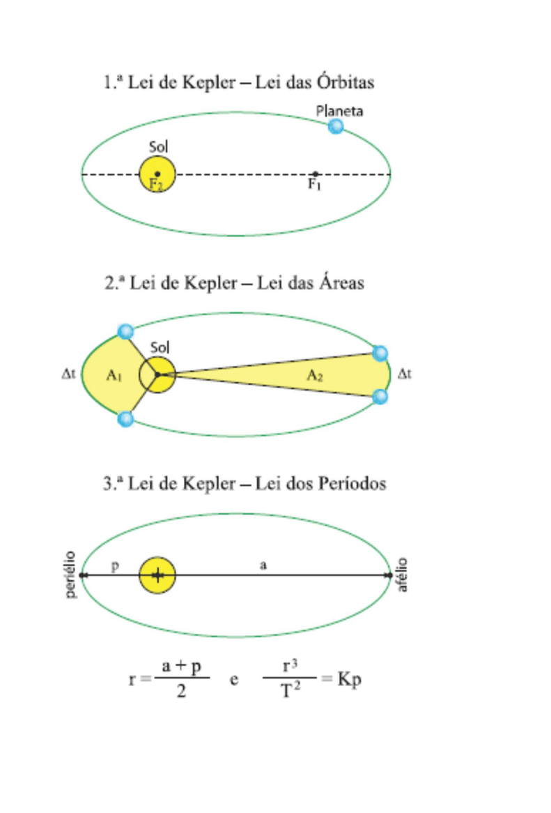 Esquemas das três leis de Kepler: órbitas, áreas e períodos, com as grandezas usadas na terceira lei.