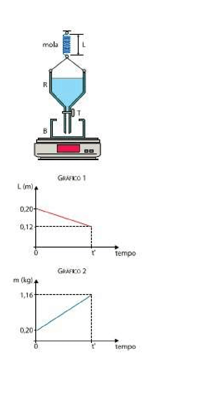 Recipiente R suspenso por mola escoa água para o recipiente B sobre uma balança; gráficos mostram L caindo de 0,20 m a 0,12 m e a massa indicada subindo de 0,20 kg a 1,16 kg.