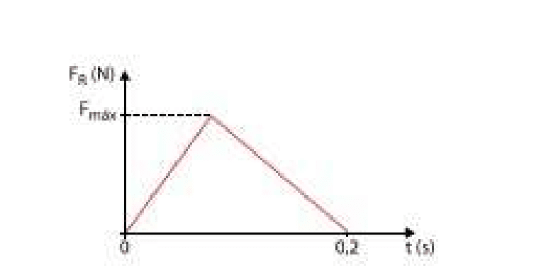Gráfico triangular da força resultante FR em função do tempo, partindo de zero, atingindo Fmax e voltando a zero em 0,2 s.