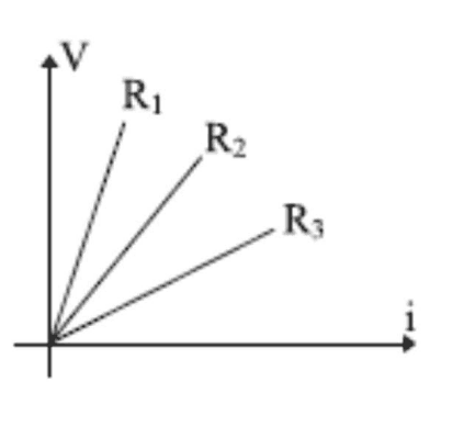 Gráfico da tensão V em função da corrente i para os resistores R1, R2 e R3.