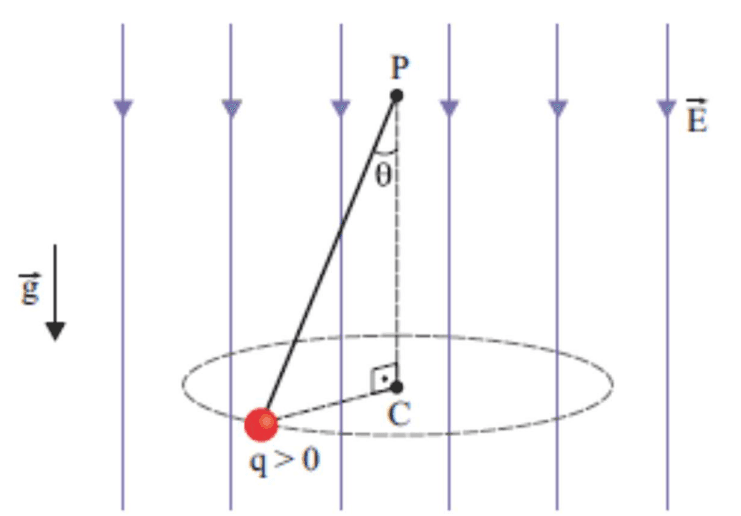 Esfera positiva presa a P descrevendo trajetória circular ao redor de C em campo elétrico vertical paralelo à gravidade.