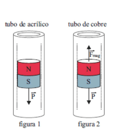 Ímã descendo em tubo de acrílico e em tubo de cobre; no cobre há força magnética para cima.