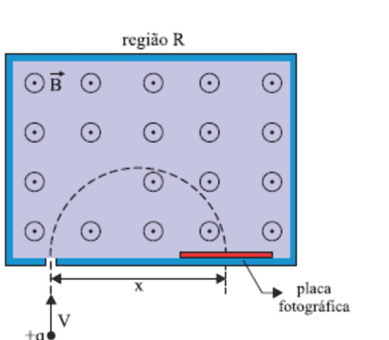 Molécula positiva descreve trajetória semicircular de diâmetro x em região de campo magnético e atinge placa fotográfica.