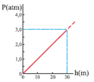 Gráfico da alternativa A.