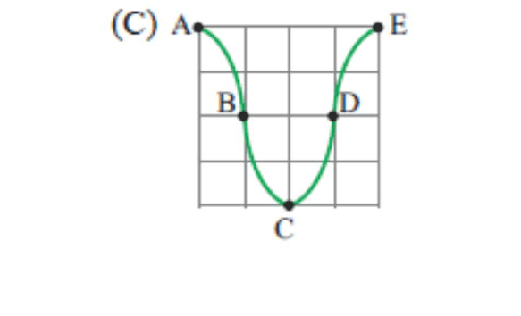 Alternativa visual C.