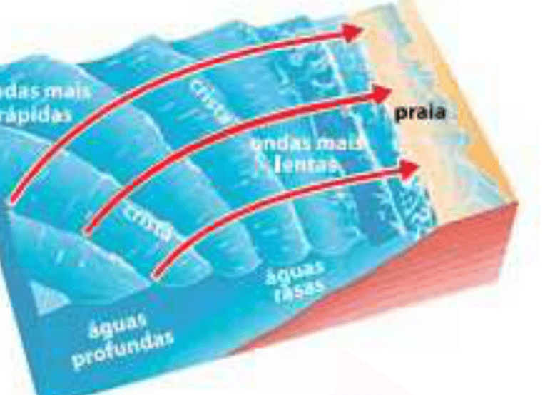Cristas de ondas mudando de direção ao chegar à praia.